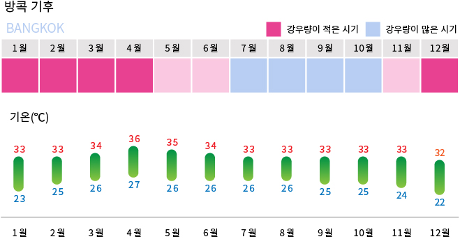태국 방콕에서 골프 플레이에 적합한 계절에 대해
